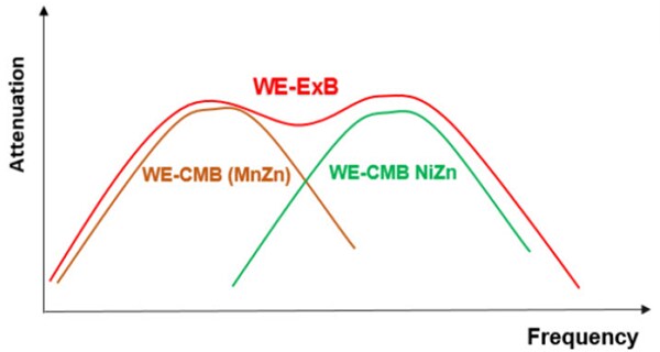 Performance Graph - Würth Elektronik WE-ExB Common Mode Chokes